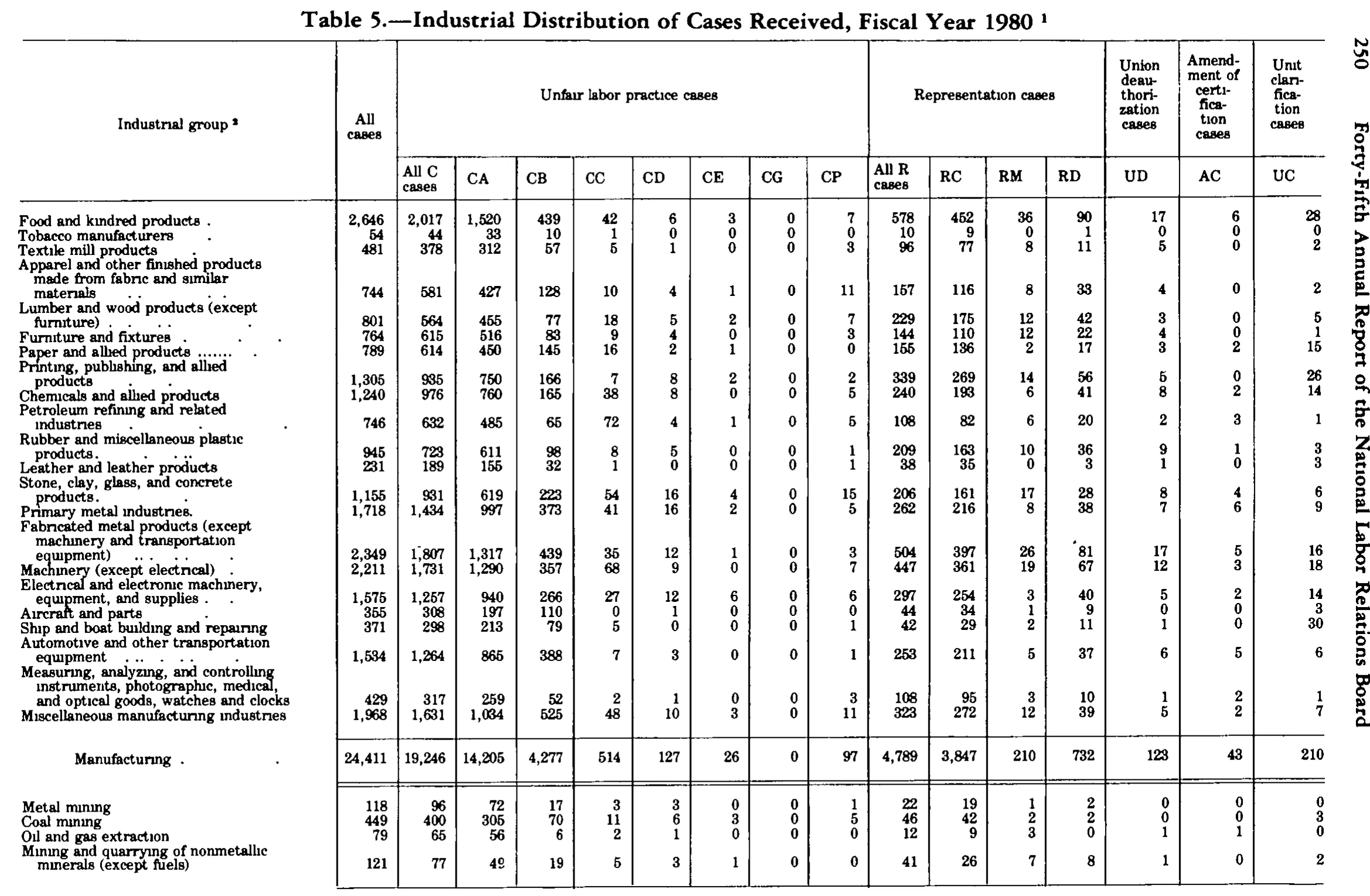 Source page 263 of NLRB FY1980 annual report