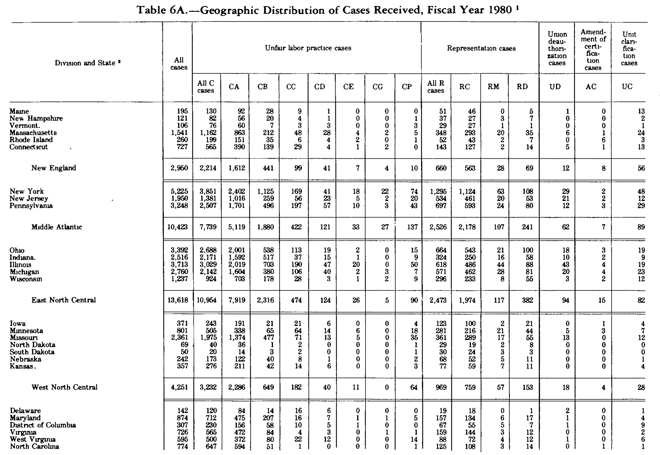 Source page 265 of NLRB FY1980 annual report