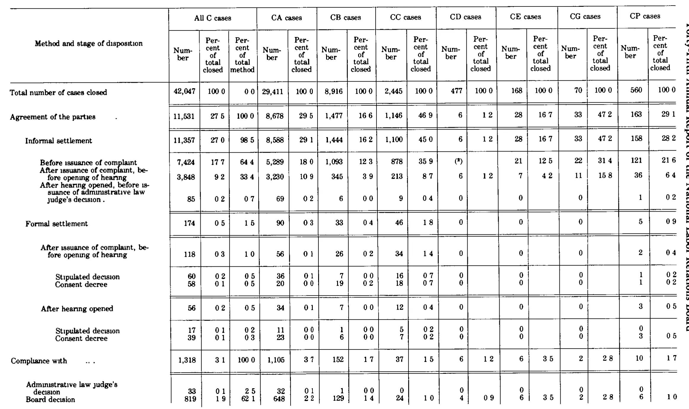 Source page 269 of NLRB FY1980 annual report