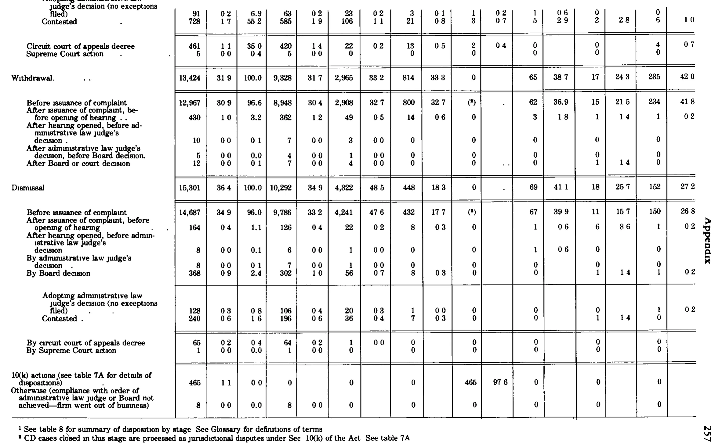 Source page 270 of NLRB FY1980 annual report