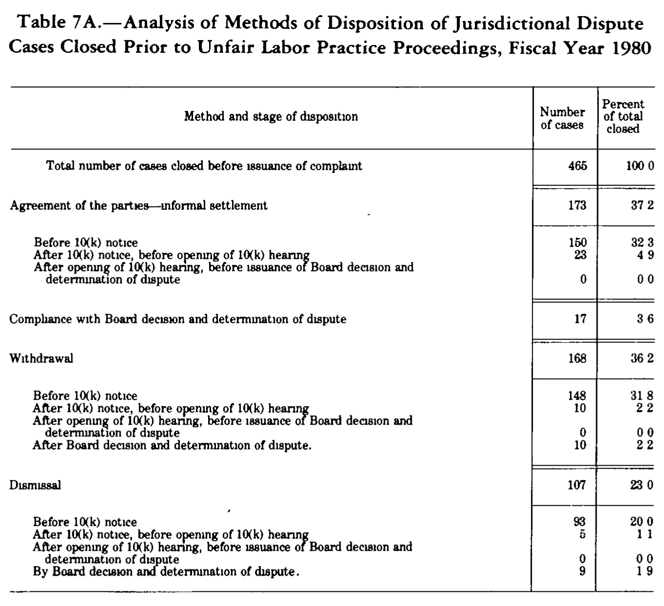 Source page 271 of NLRB FY1980 annual report