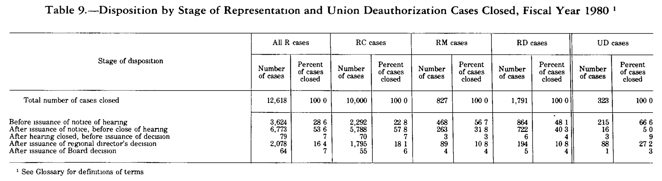 Source page 273 of NLRB FY1980 annual report