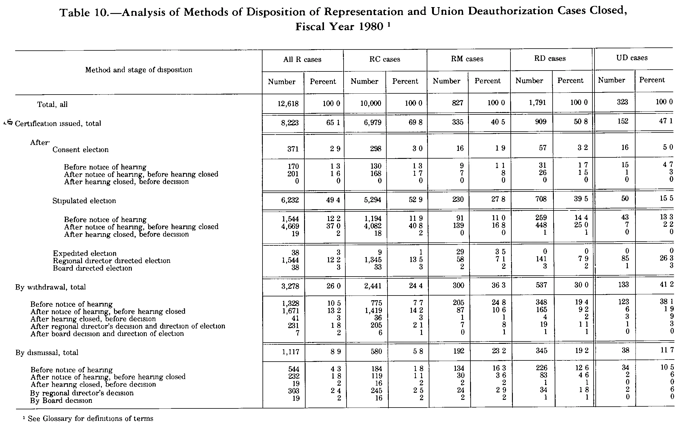 Source page 274 of NLRB FY1980 annual report