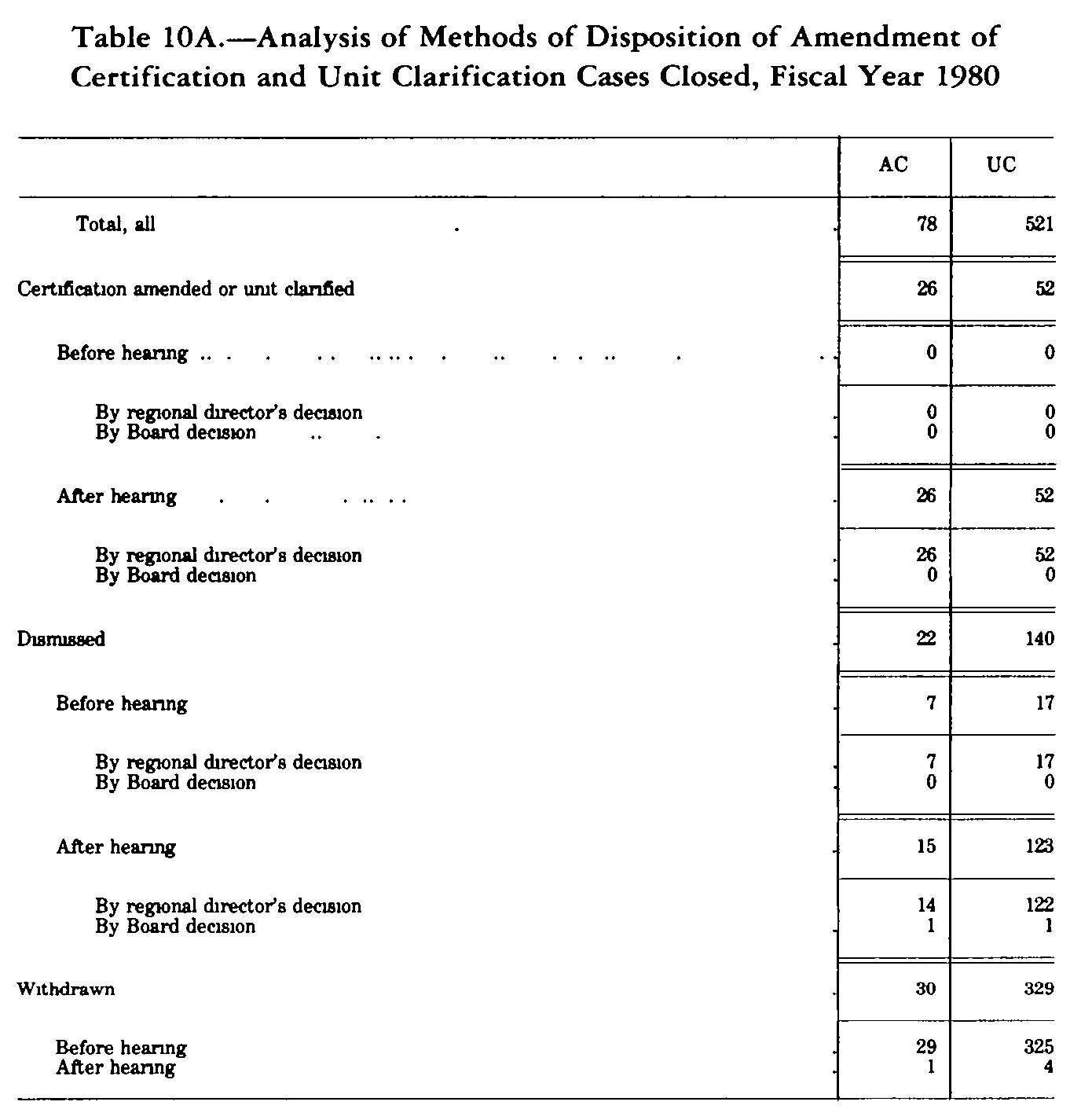 Source page 275 of NLRB FY1980 annual report