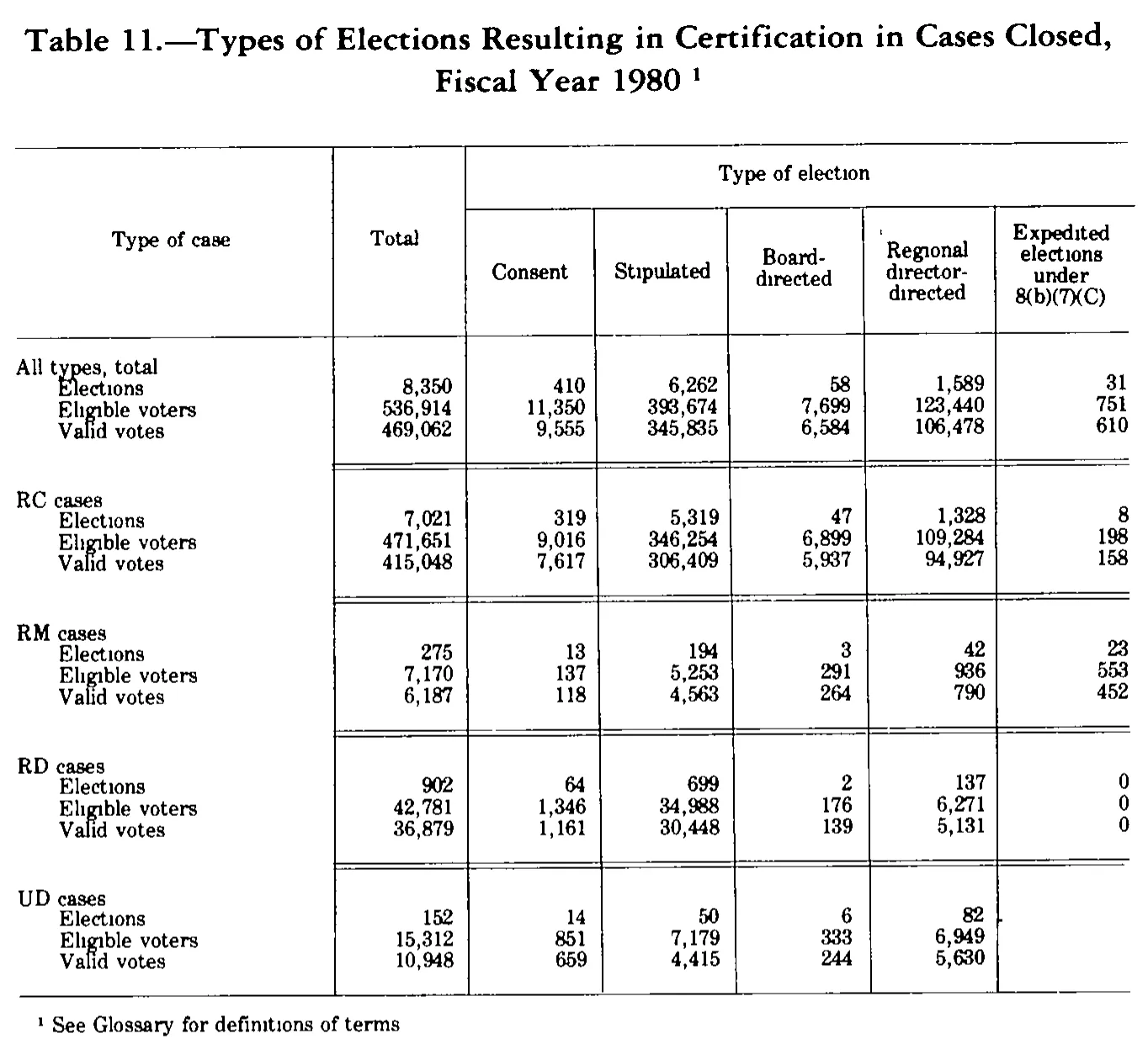 Source page 276 of NLRB FY1980 annual report