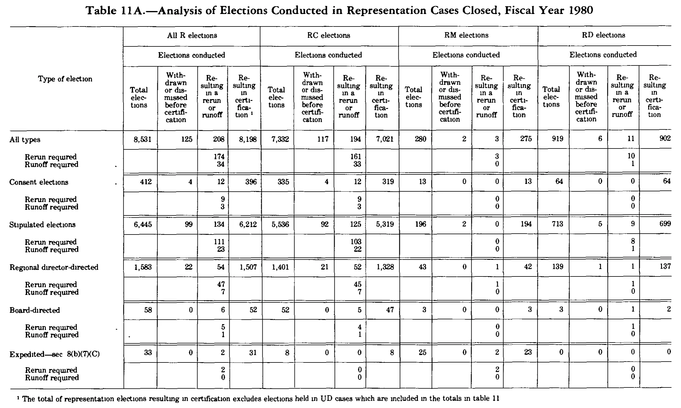 Source page 277 of NLRB FY1980 annual report