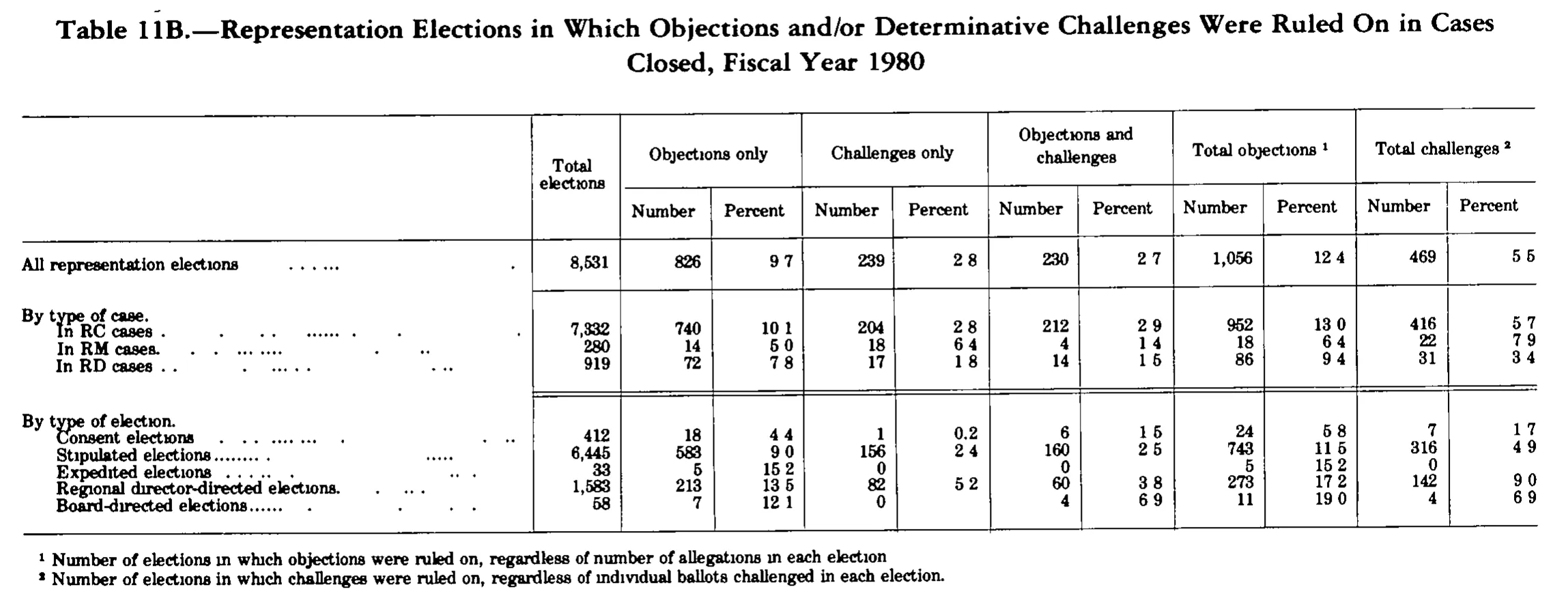 Source page 278 of NLRB FY1980 annual report