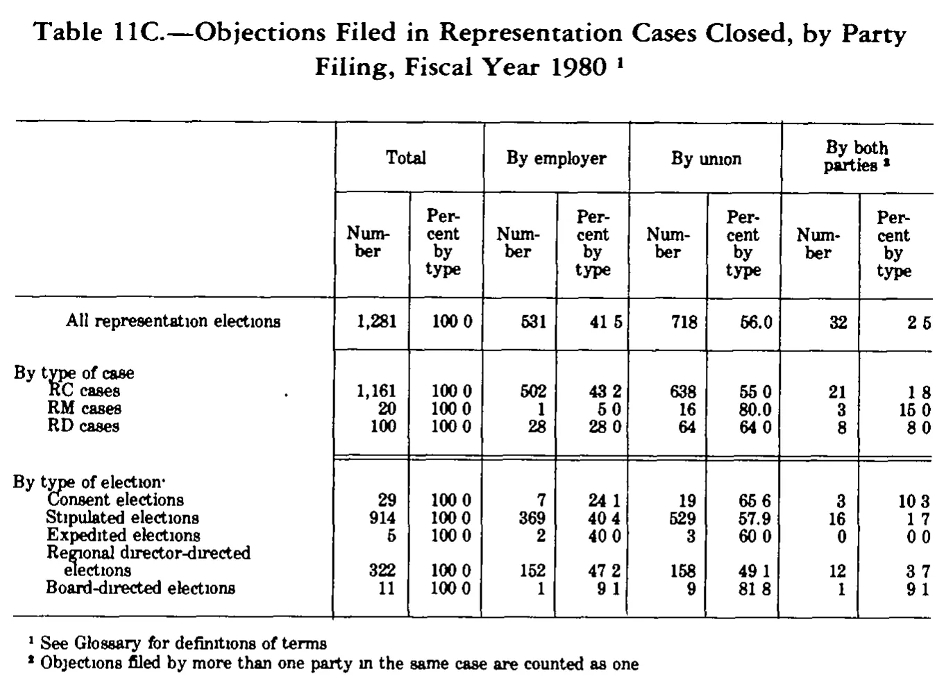 Source page 279 of NLRB FY1980 annual report