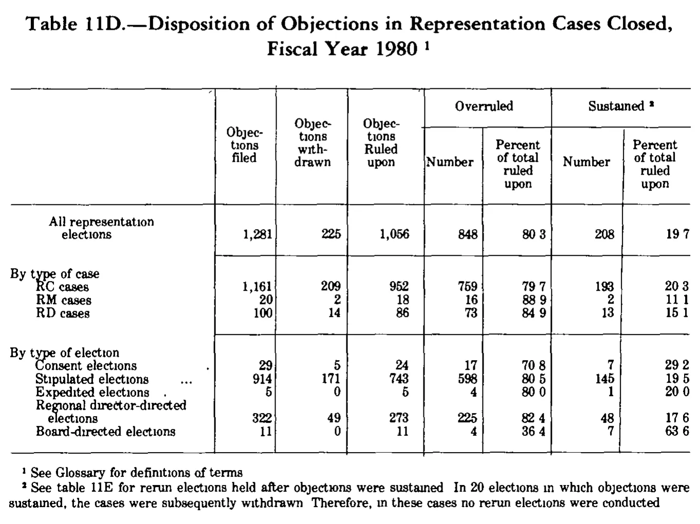 Source page 279 of NLRB FY1980 annual report