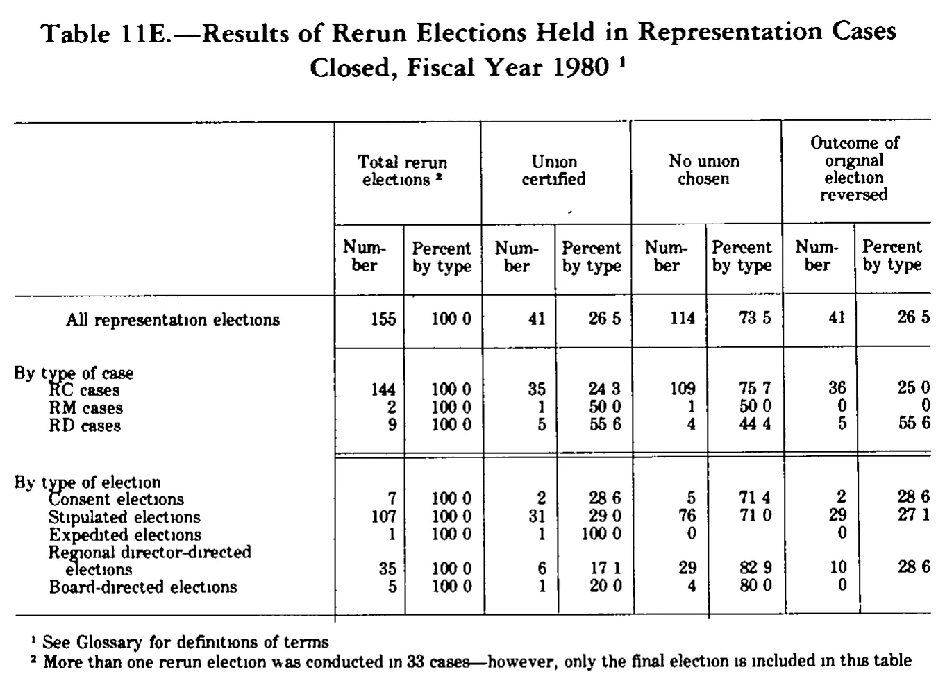 Source page 280 of NLRB FY1980 annual report