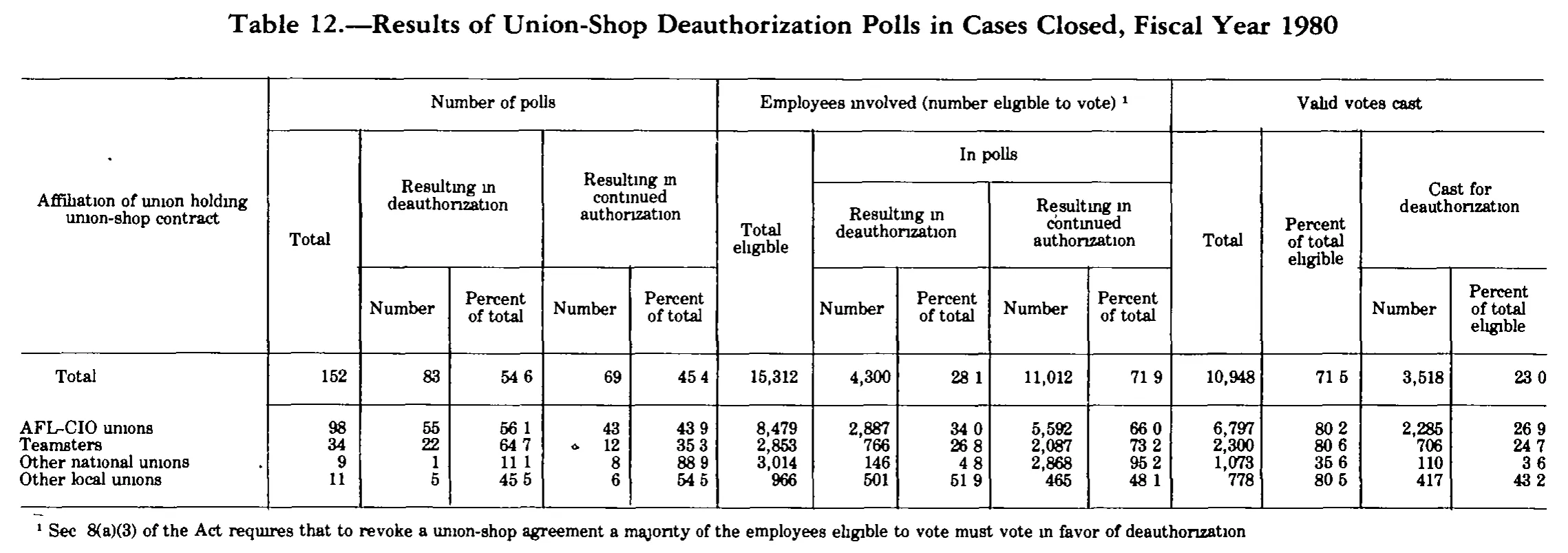 Source page 281 of NLRB FY1980 annual report