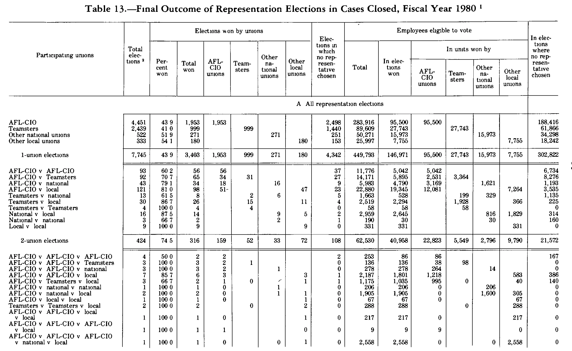 Source page 282 of NLRB FY1980 annual report