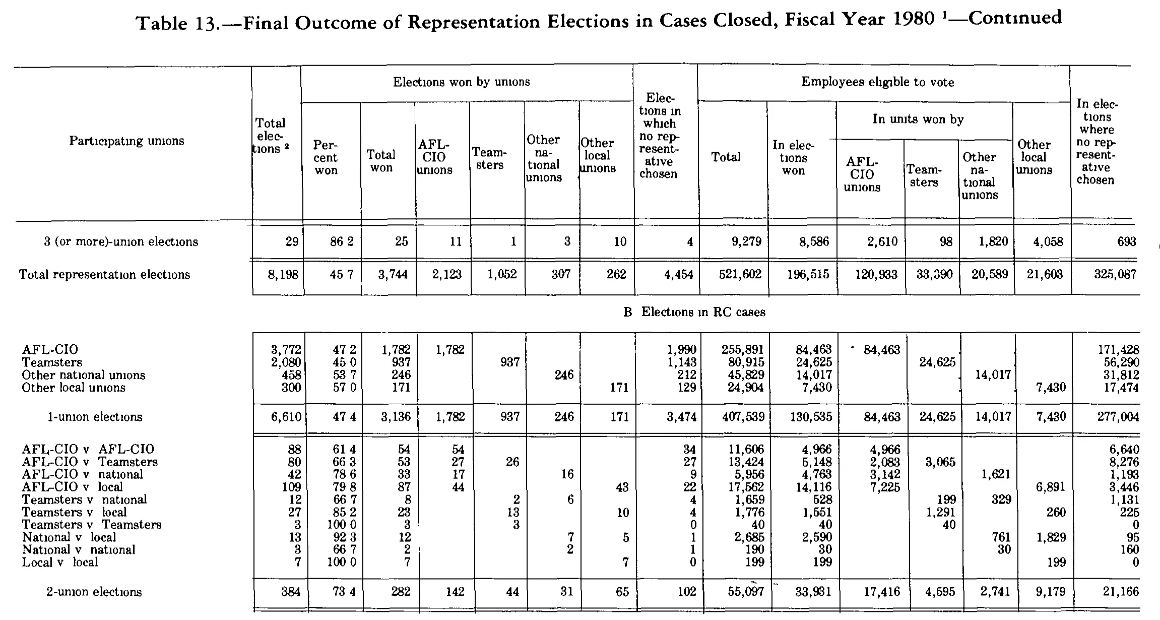 Source page 283 of NLRB FY1980 annual report