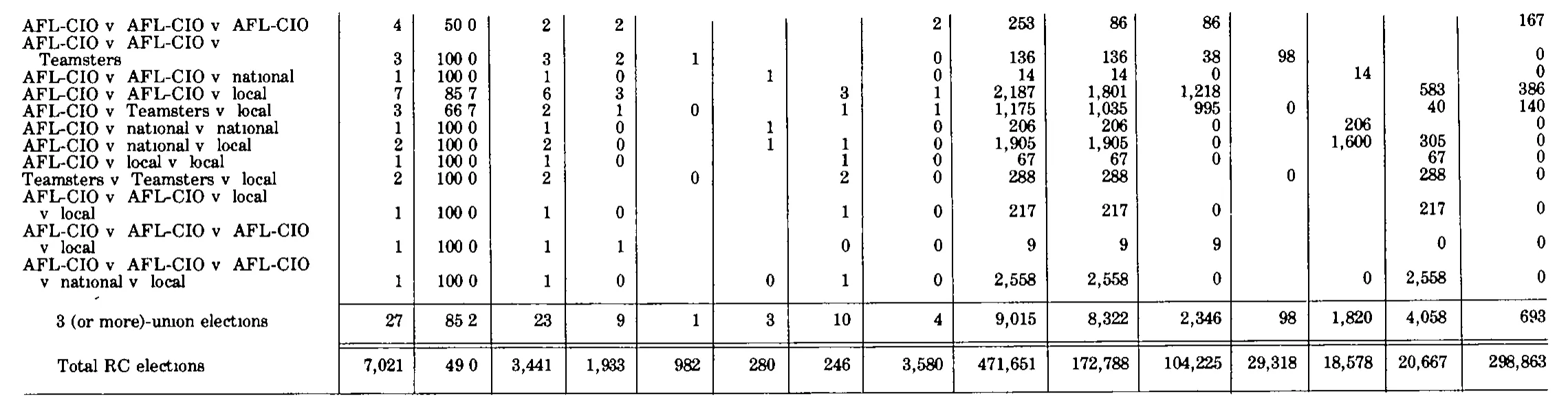 Source page 284 of NLRB FY1980 annual report
