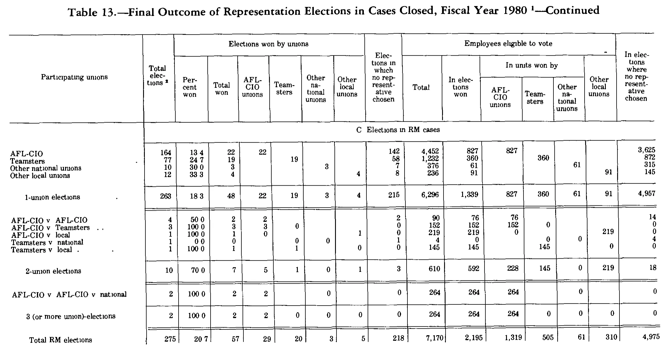 Source page 285 of NLRB FY1980 annual report