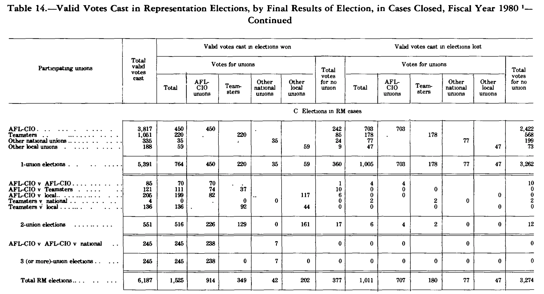 Source page 289 of NLRB FY1980 annual report