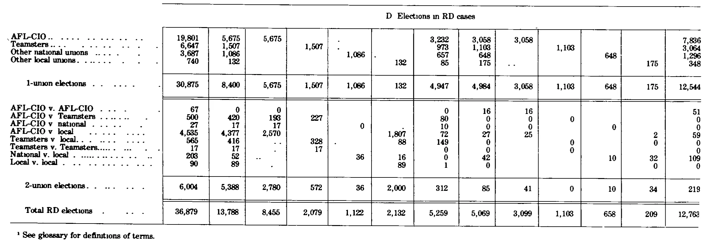Source page 290 of NLRB FY1980 annual report