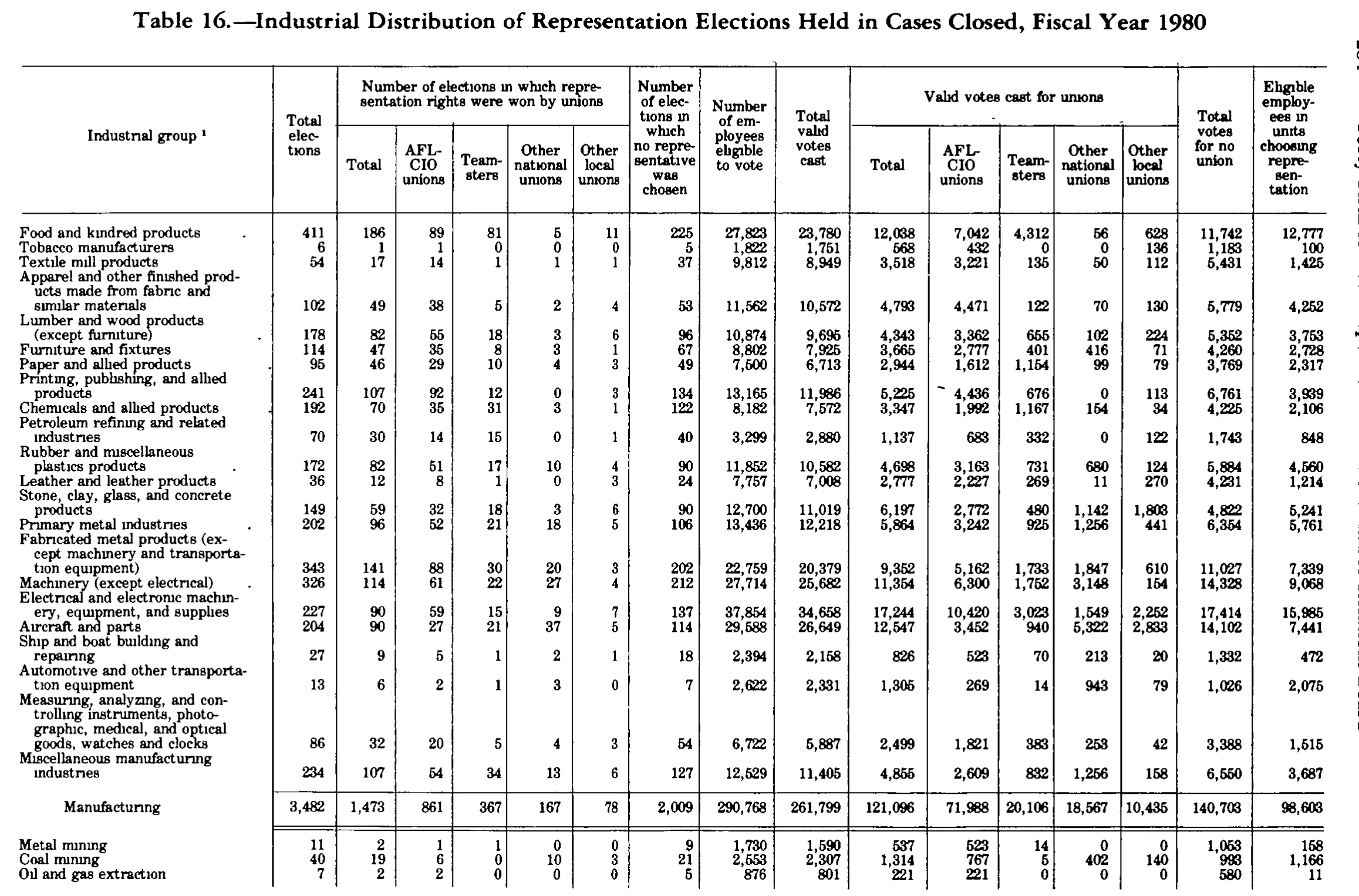 Source page 297 of NLRB FY1980 annual report