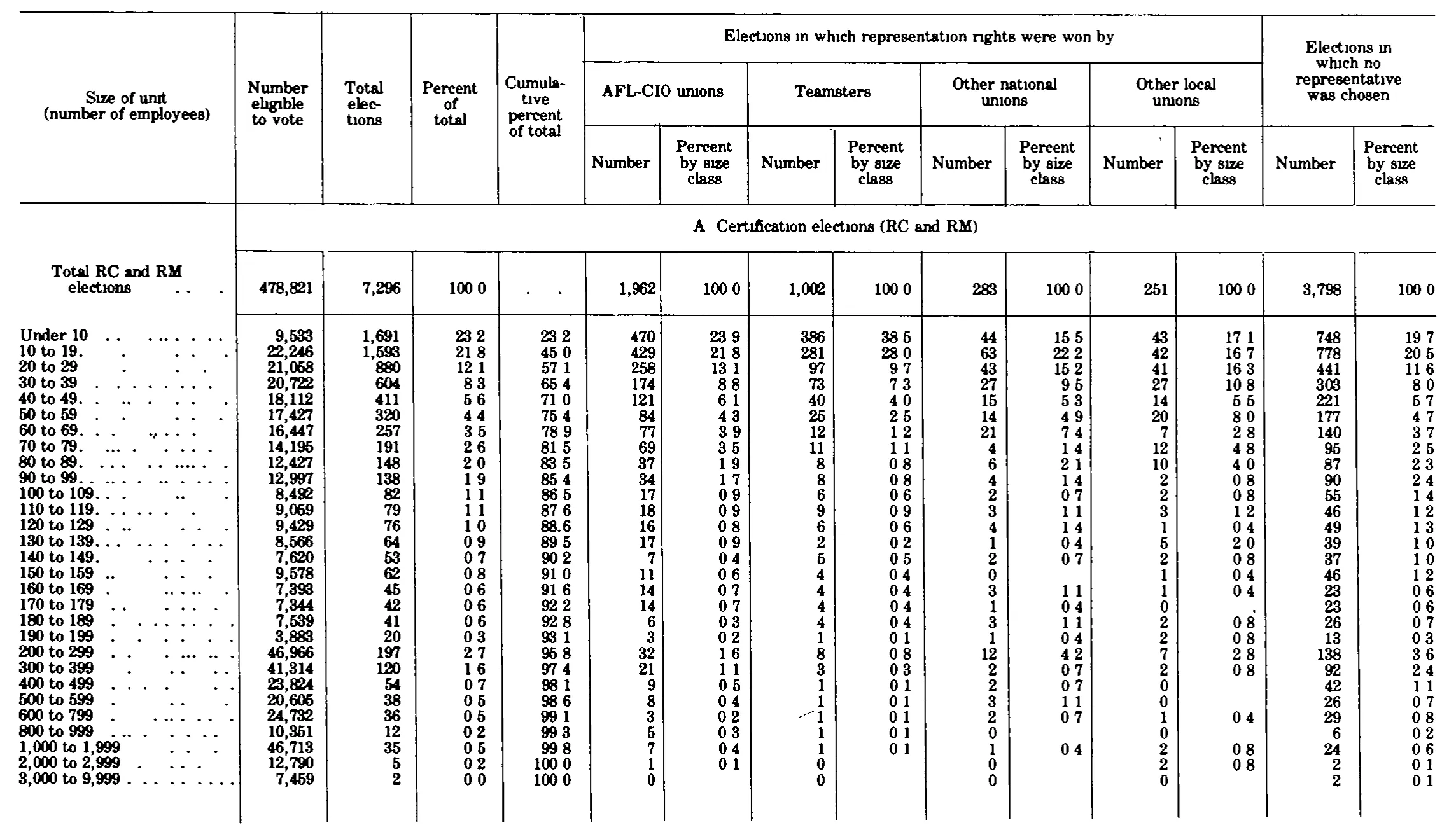 Source page 299 of NLRB FY1980 annual report