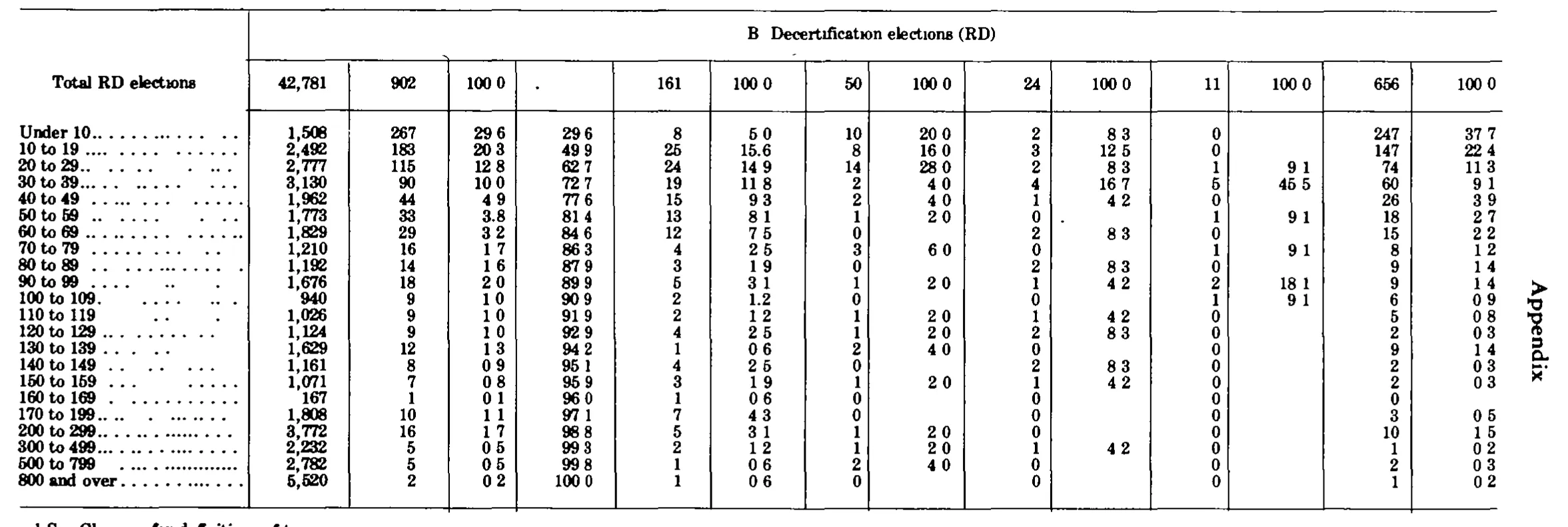 Source page 300 of NLRB FY1980 annual report