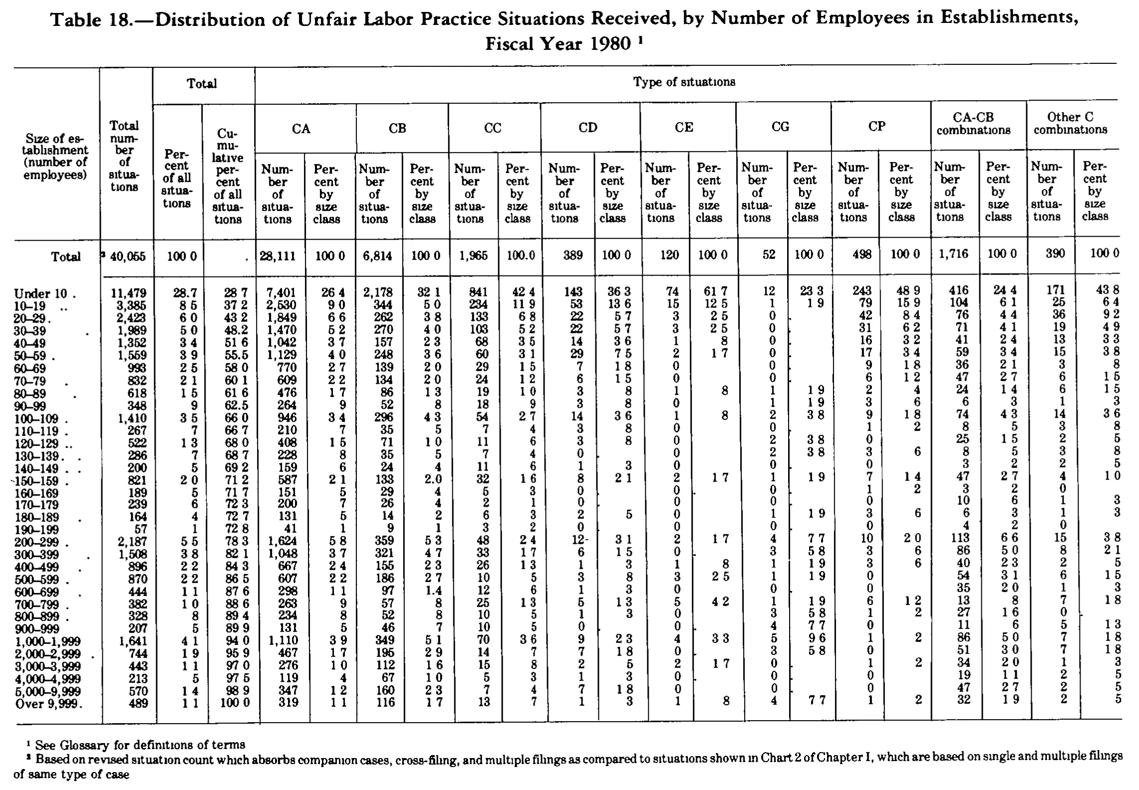 Source page 301 of NLRB FY1980 annual report