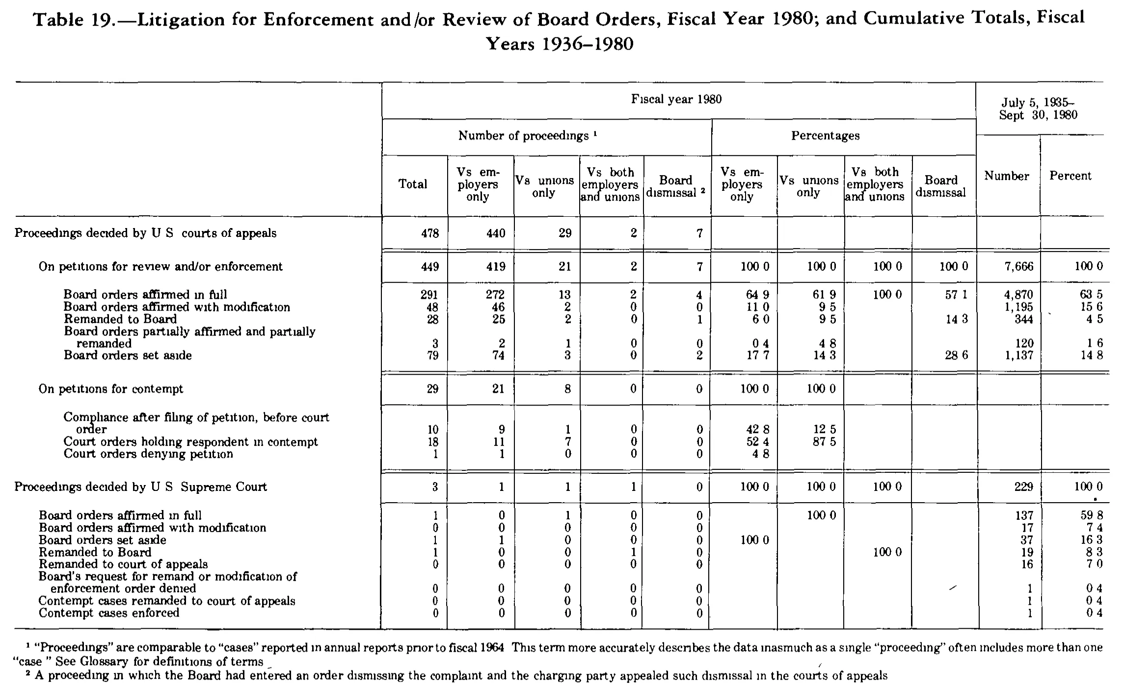 Source page 302 of NLRB FY1980 annual report