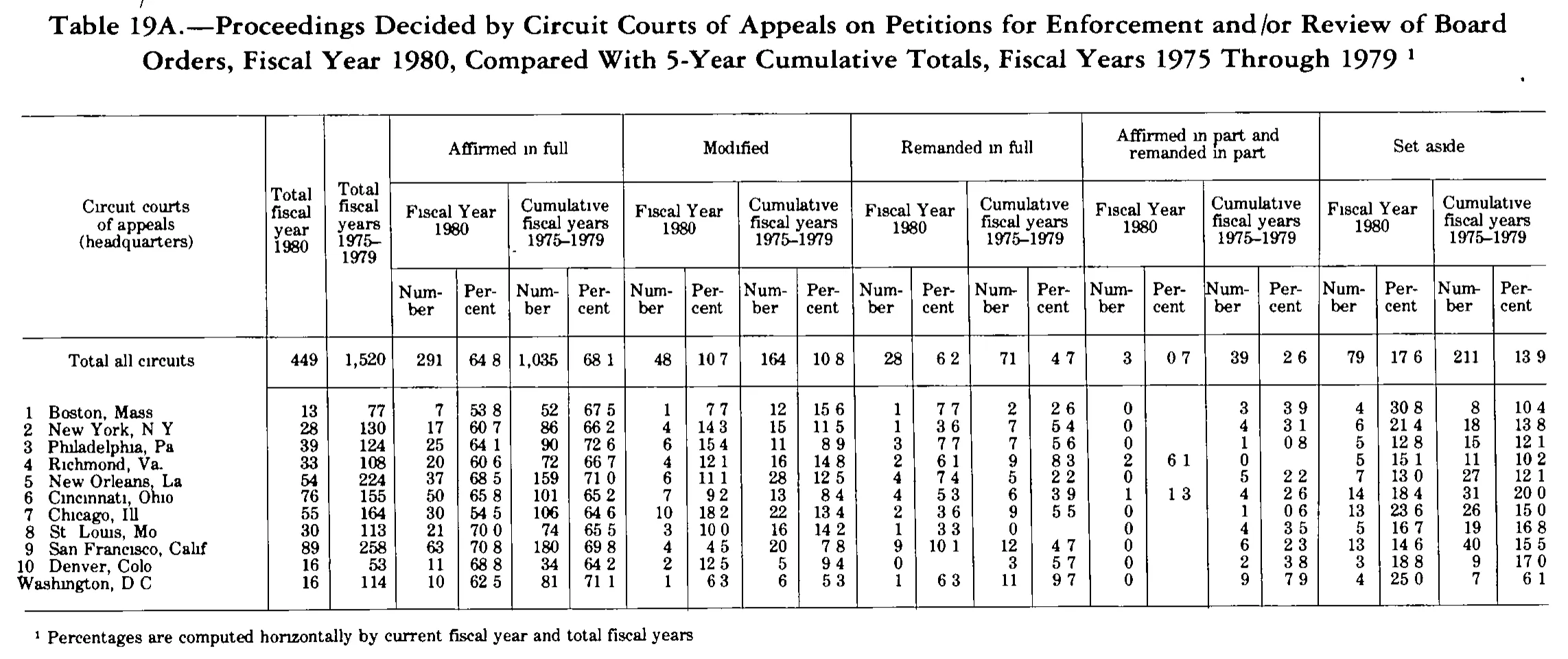 Source page 303 of NLRB FY1980 annual report