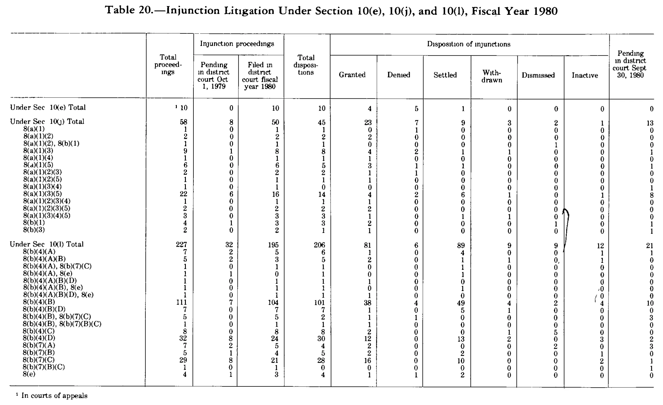 Source page 304 of NLRB FY1980 annual report