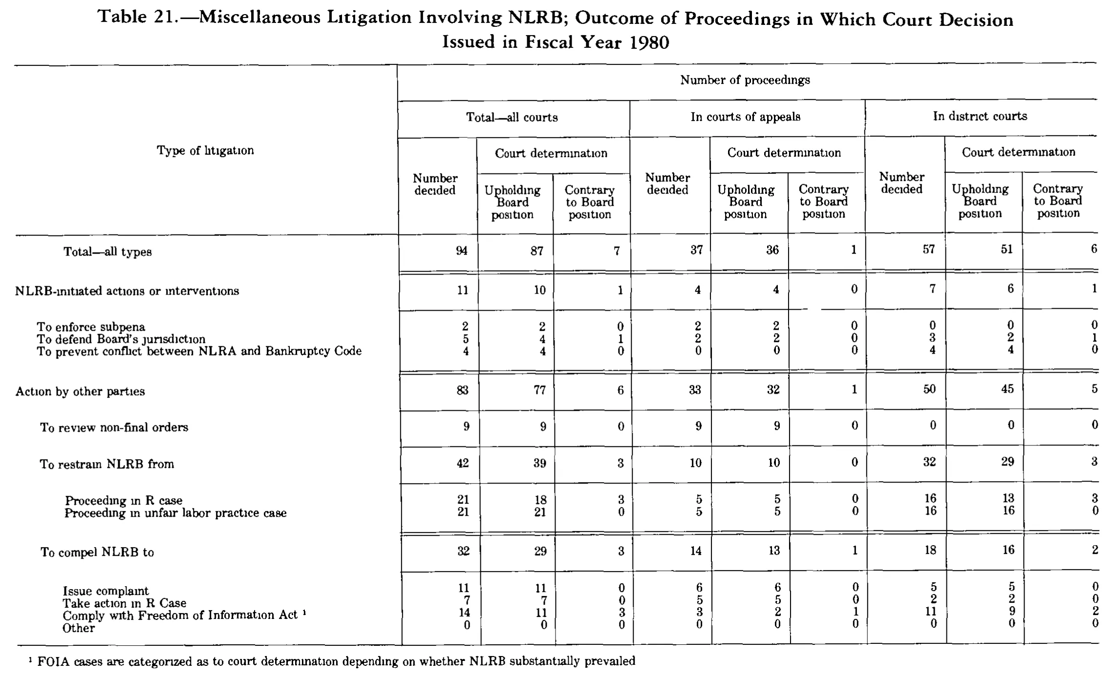 Source page 305 of NLRB FY1980 annual report