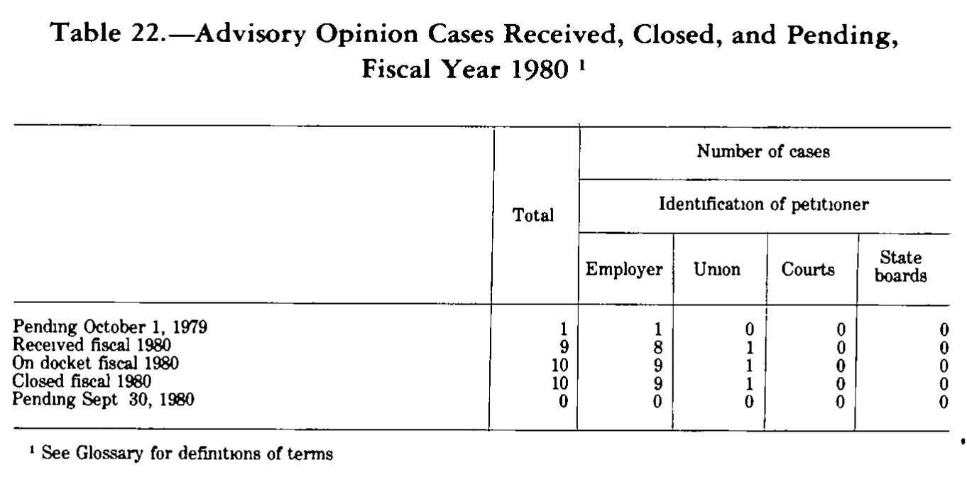 Source page 306 of NLRB FY1980 annual report
