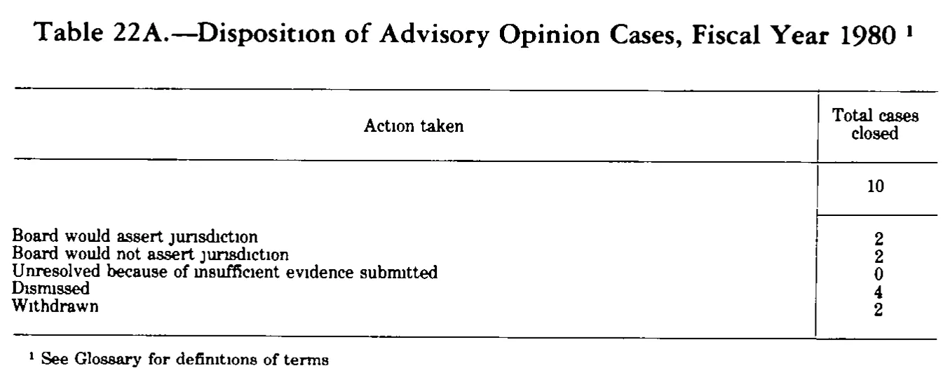 Source page 306 of NLRB FY1980 annual report