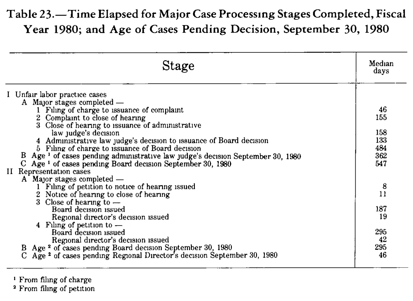 Source page 307 of NLRB FY1980 annual report