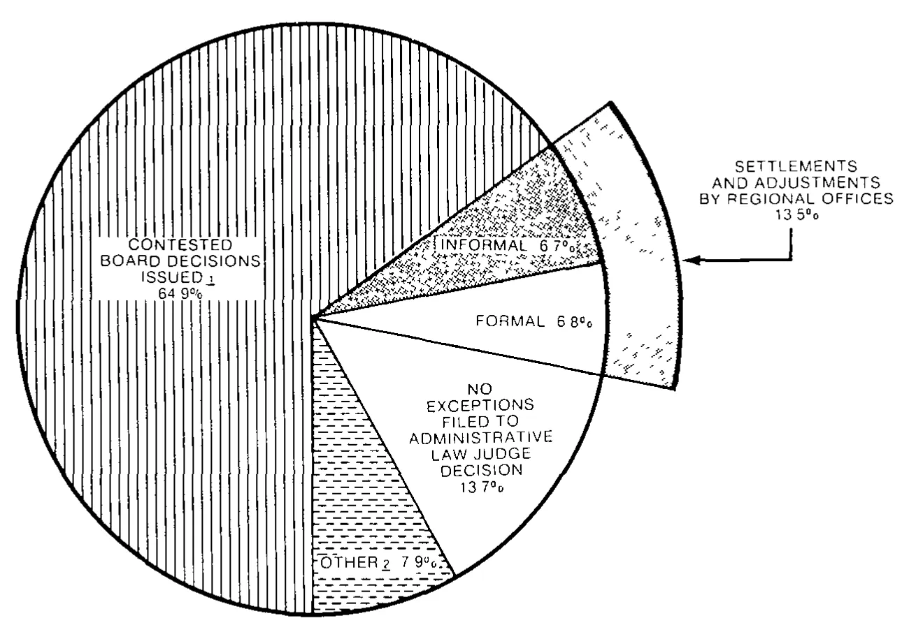 Source page 19 of NLRB FY1981 annual report