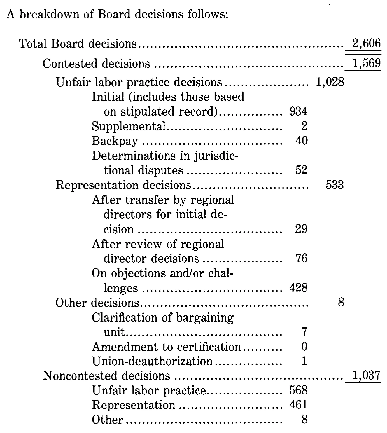 Source page 32 of NLRB FY1981 annual report