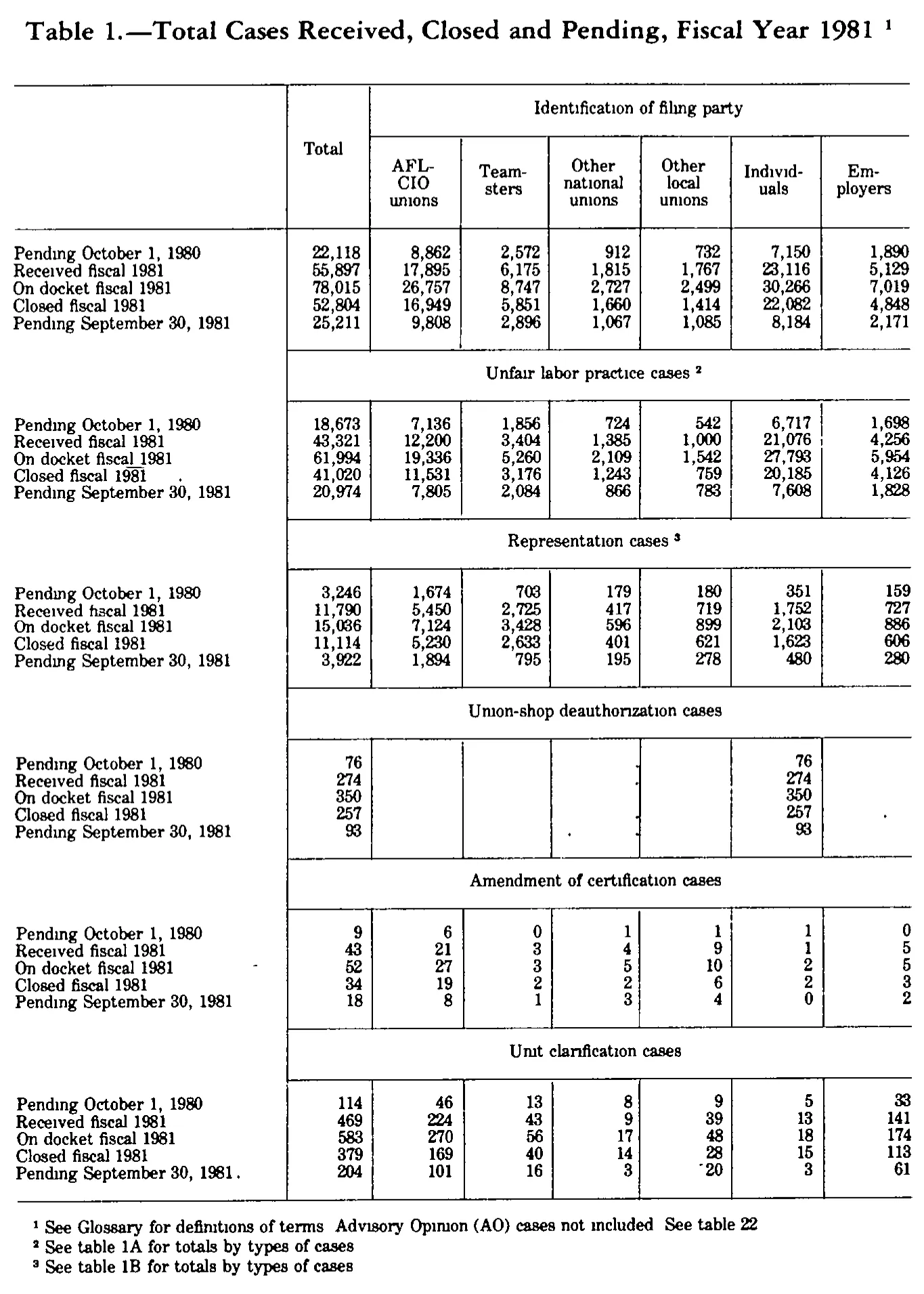 Source page 185 of NLRB FY1981 annual report