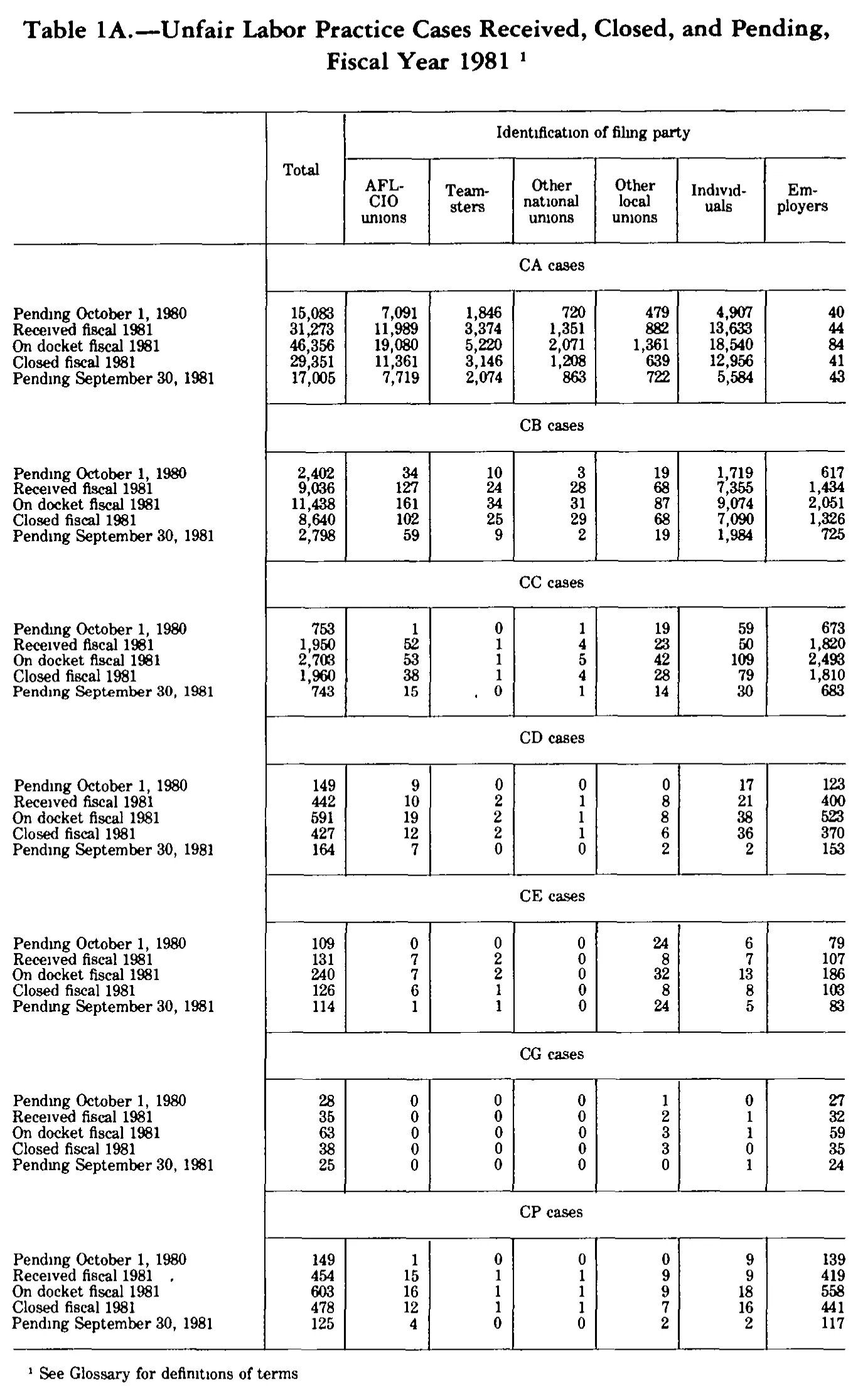 Source page 186 of NLRB FY1981 annual report