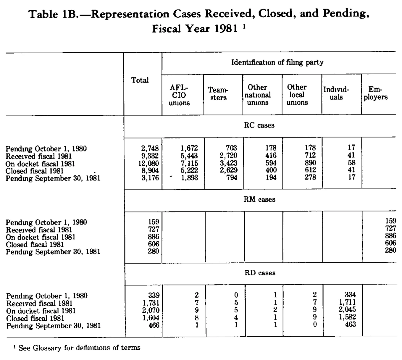 Source page 187 of NLRB FY1981 annual report