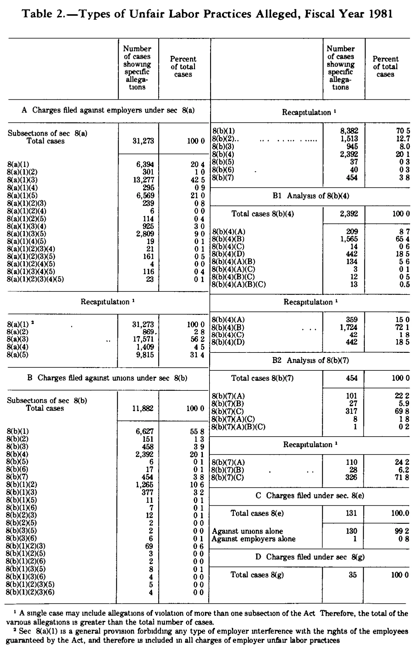 Source page 188 of NLRB FY1981 annual report