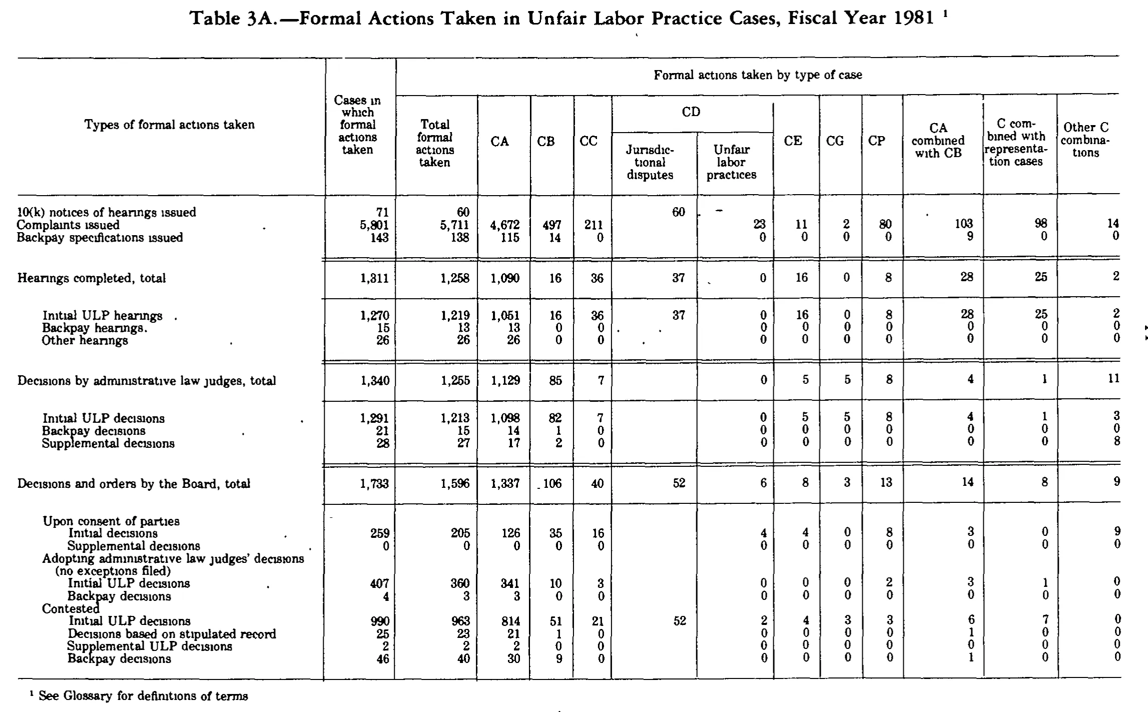 Source page 189 of NLRB FY1981 annual report