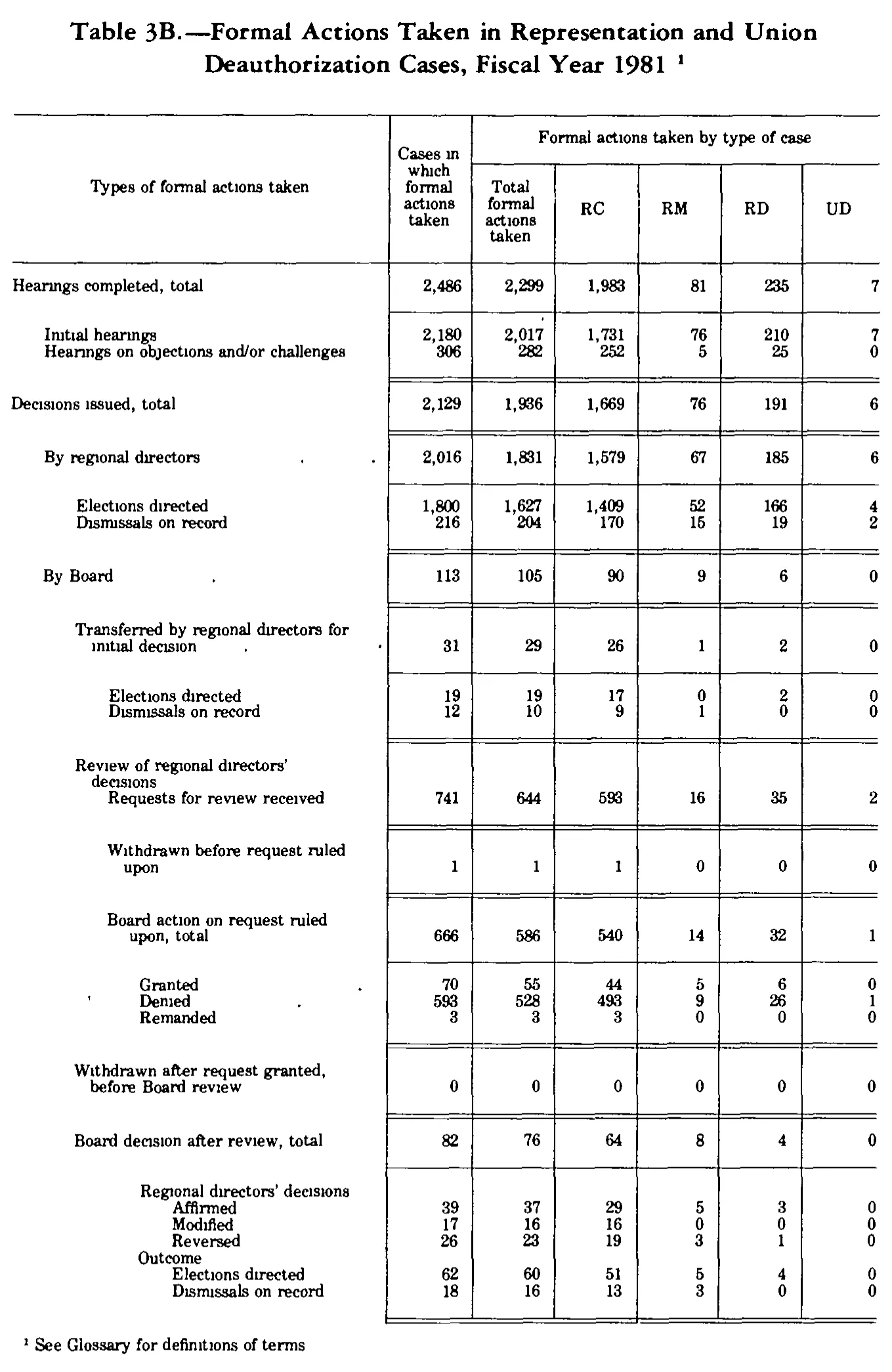 Source page 190 of NLRB FY1981 annual report