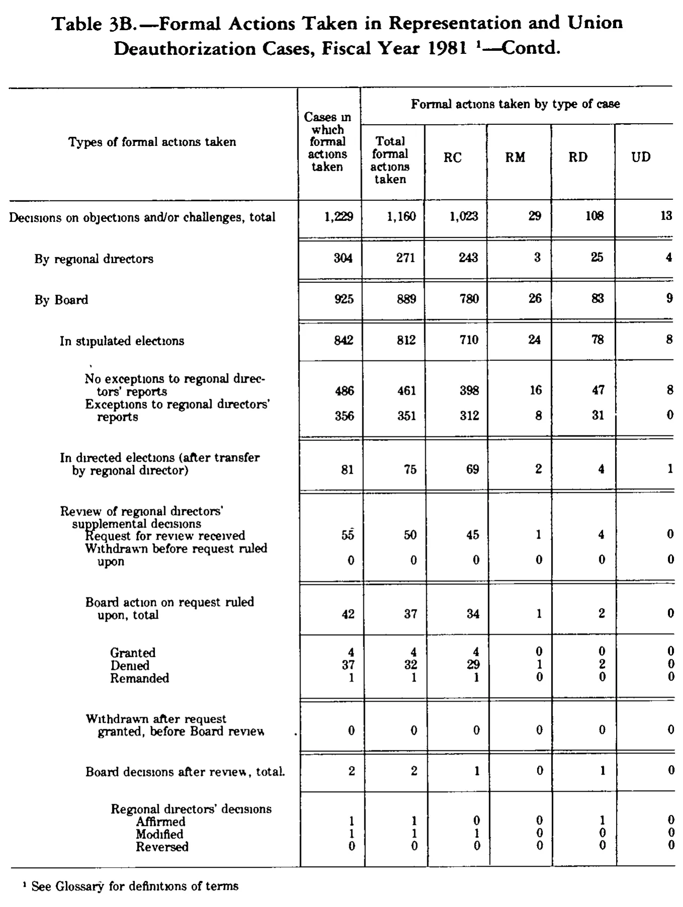 Source page 191 of NLRB FY1981 annual report