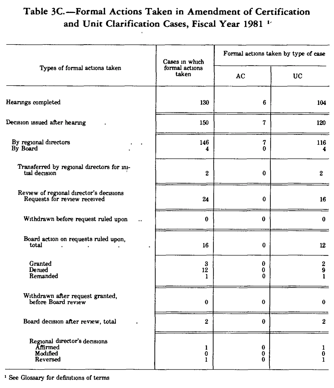 Source page 192 of NLRB FY1981 annual report