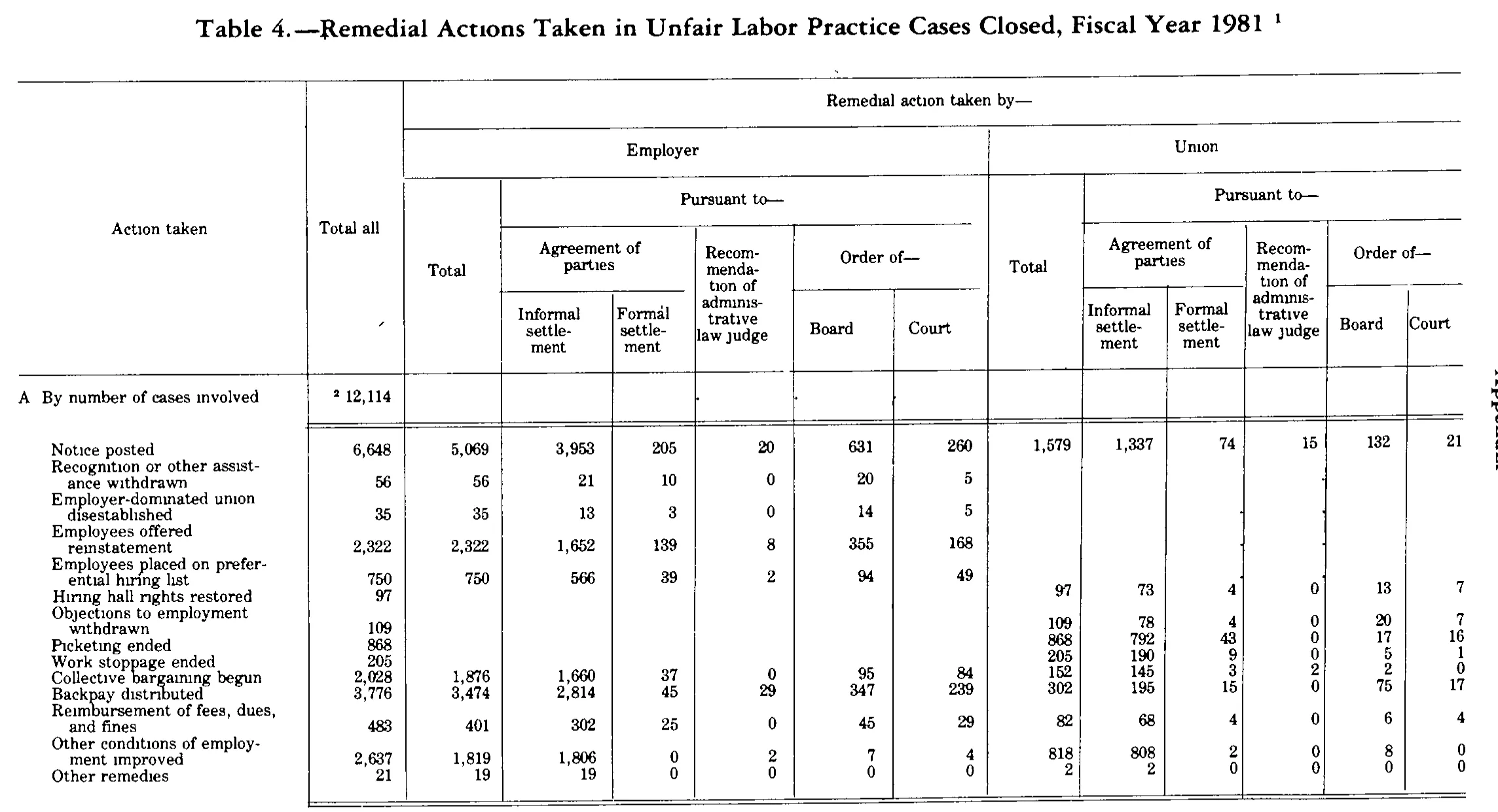 Source page 193 of NLRB FY1981 annual report