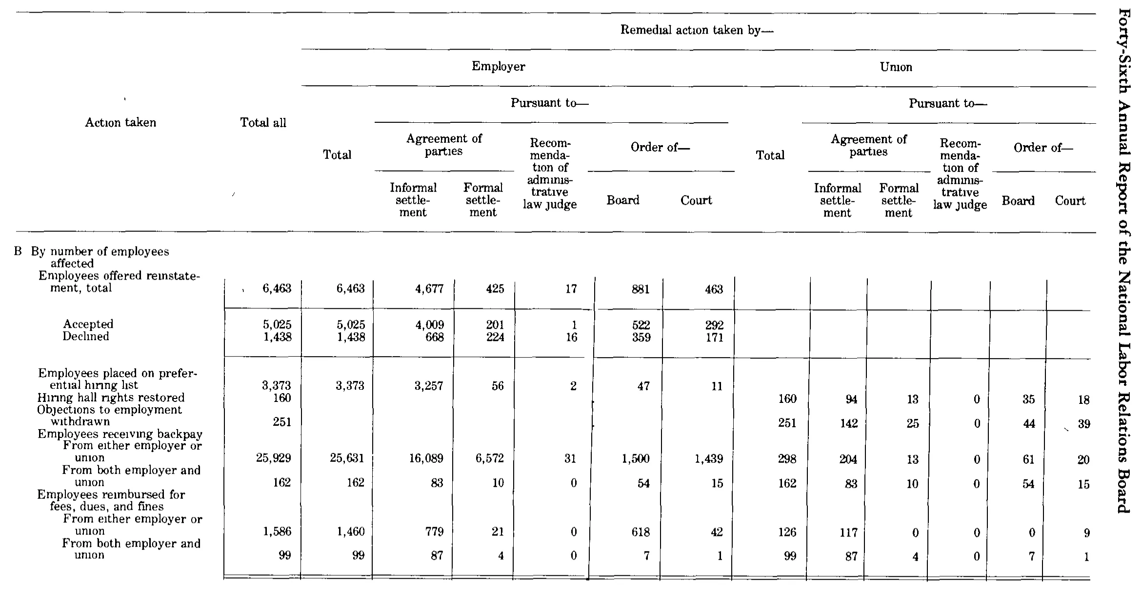 Source page 194 of NLRB FY1981 annual report