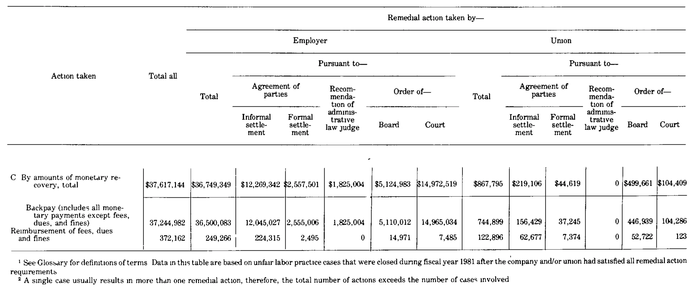 Source page 195 of NLRB FY1981 annual report
