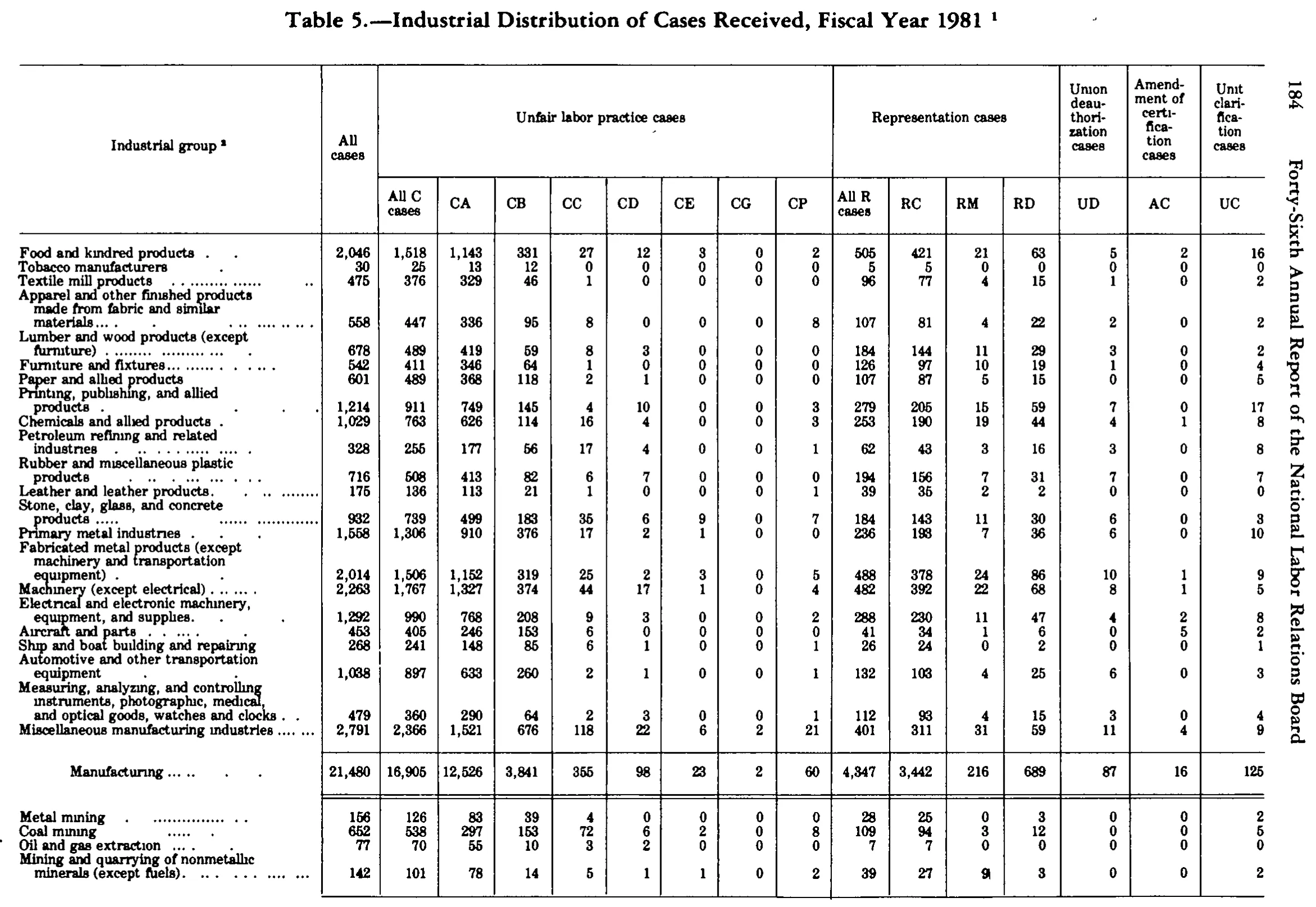 Source page 196 of NLRB FY1981 annual report