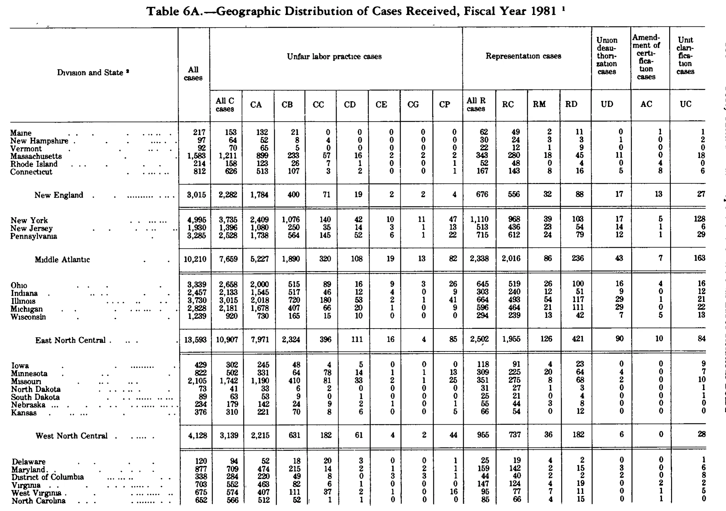 Source page 198 of NLRB FY1981 annual report
