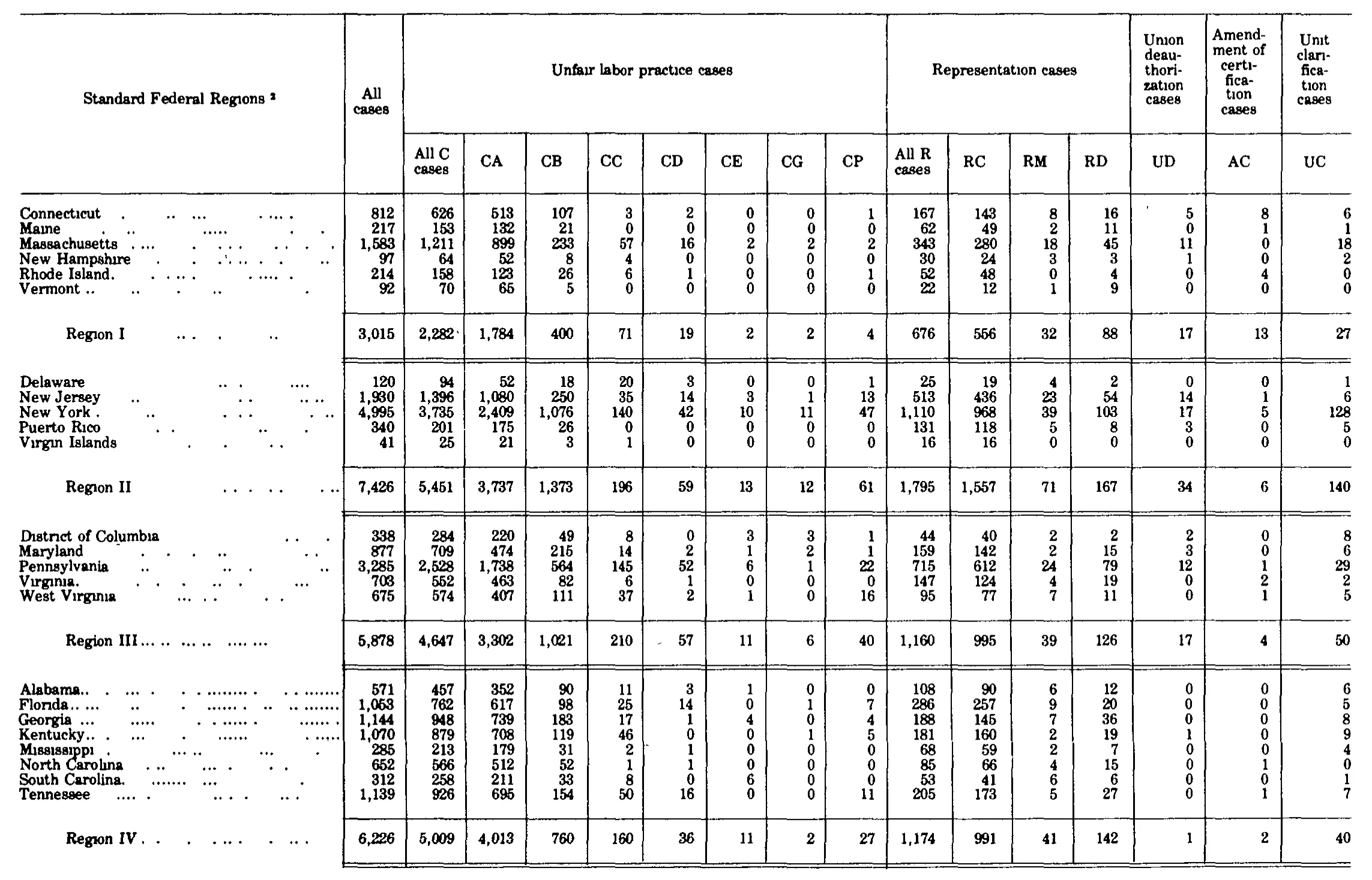 Source page 200 of NLRB FY1981 annual report