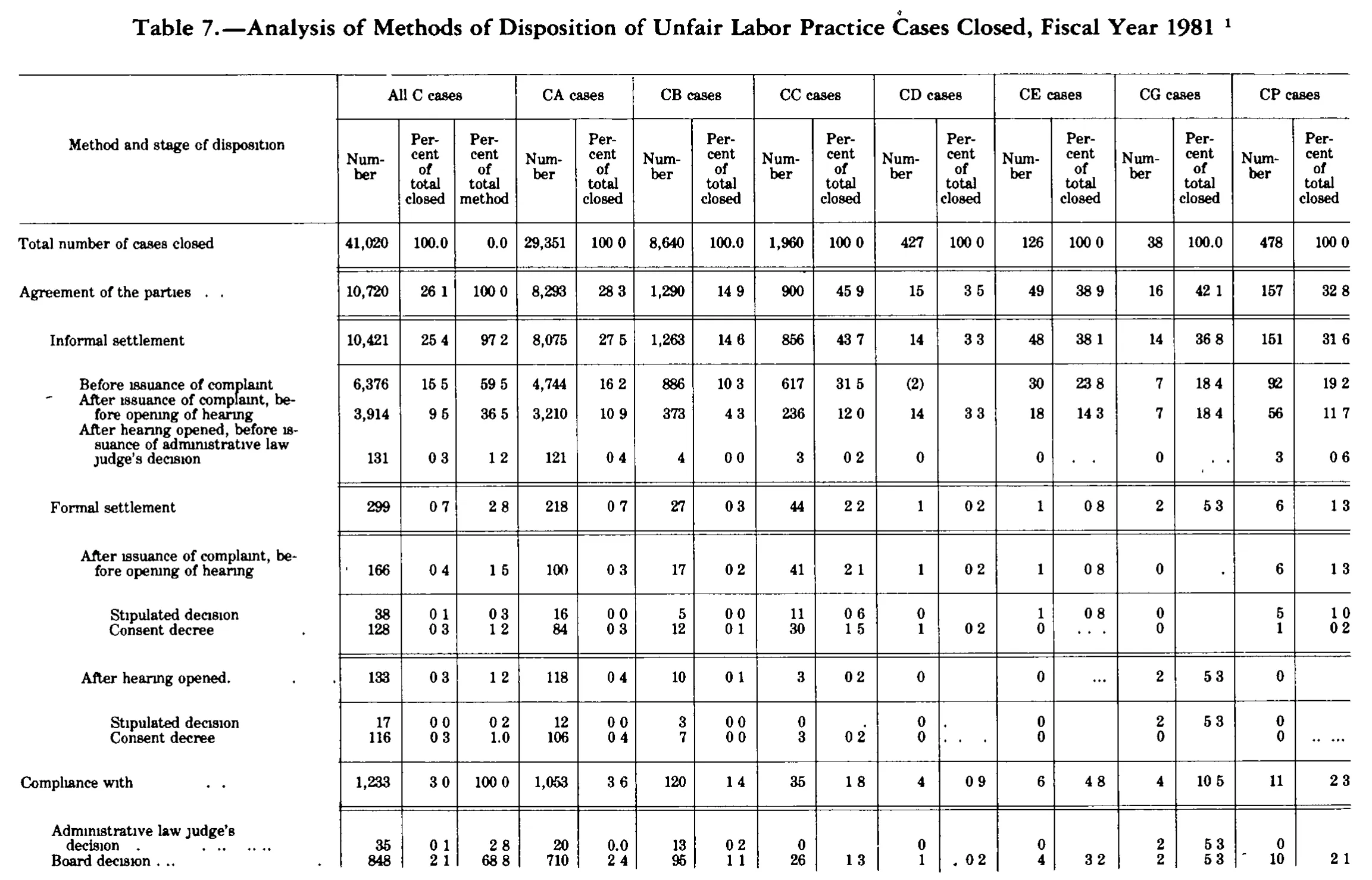 Source page 202 of NLRB FY1981 annual report