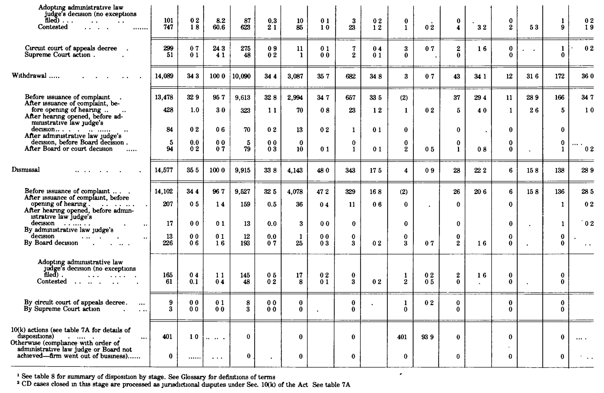 Source page 203 of NLRB FY1981 annual report